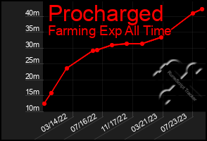 Total Graph of Procharged