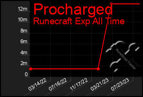 Total Graph of Procharged