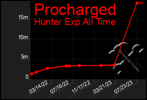 Total Graph of Procharged