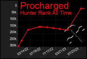 Total Graph of Procharged