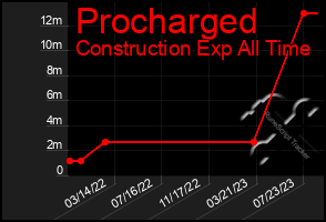 Total Graph of Procharged