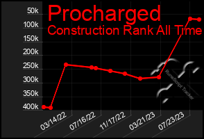 Total Graph of Procharged