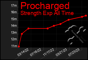 Total Graph of Procharged