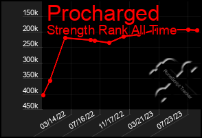 Total Graph of Procharged