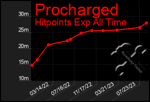 Total Graph of Procharged