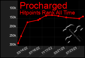 Total Graph of Procharged