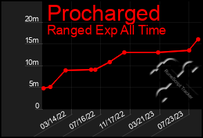 Total Graph of Procharged