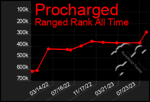 Total Graph of Procharged