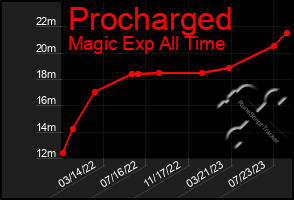 Total Graph of Procharged