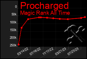 Total Graph of Procharged