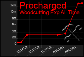 Total Graph of Procharged