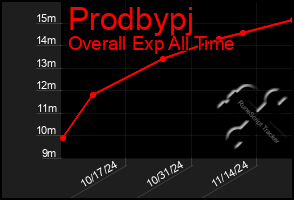 Total Graph of Prodbypj