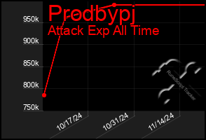 Total Graph of Prodbypj