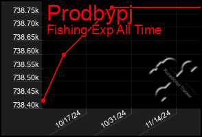 Total Graph of Prodbypj