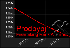 Total Graph of Prodbypj