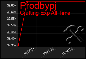 Total Graph of Prodbypj