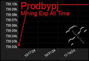 Total Graph of Prodbypj