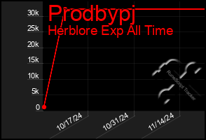 Total Graph of Prodbypj