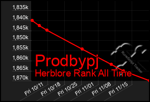 Total Graph of Prodbypj