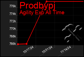 Total Graph of Prodbypj