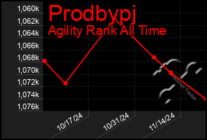 Total Graph of Prodbypj