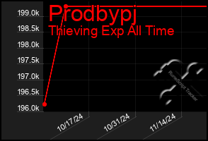 Total Graph of Prodbypj