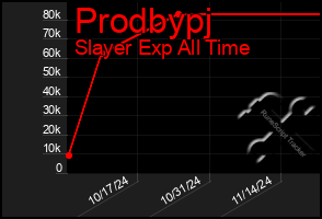 Total Graph of Prodbypj