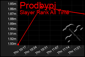 Total Graph of Prodbypj