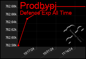 Total Graph of Prodbypj