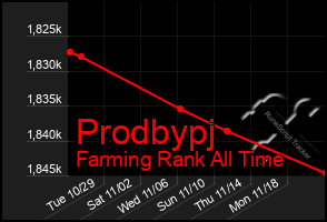 Total Graph of Prodbypj