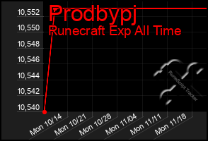 Total Graph of Prodbypj