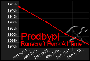 Total Graph of Prodbypj