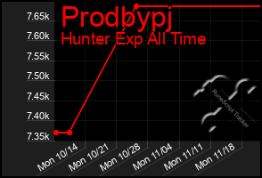 Total Graph of Prodbypj