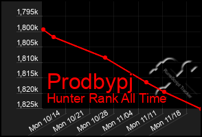 Total Graph of Prodbypj