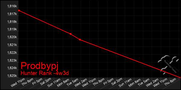 Last 31 Days Graph of Prodbypj