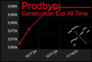 Total Graph of Prodbypj