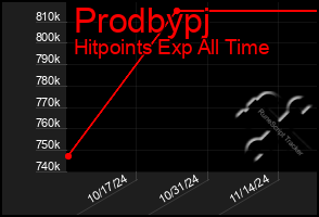 Total Graph of Prodbypj