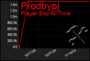 Total Graph of Prodbypj