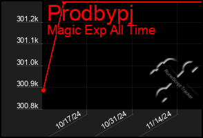 Total Graph of Prodbypj