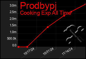 Total Graph of Prodbypj