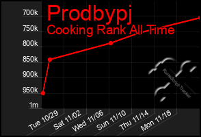 Total Graph of Prodbypj