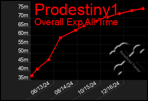 Total Graph of Prodestiny1