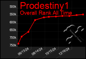 Total Graph of Prodestiny1