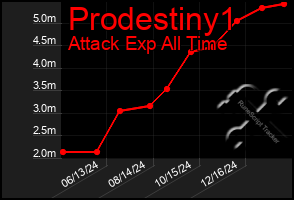 Total Graph of Prodestiny1