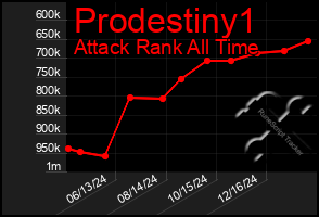 Total Graph of Prodestiny1