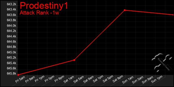 Last 7 Days Graph of Prodestiny1