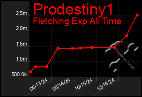 Total Graph of Prodestiny1