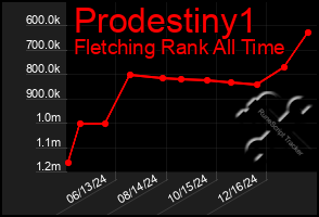 Total Graph of Prodestiny1