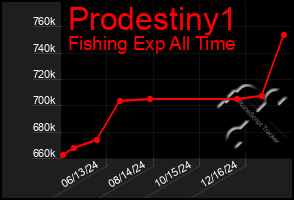 Total Graph of Prodestiny1