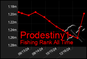 Total Graph of Prodestiny1